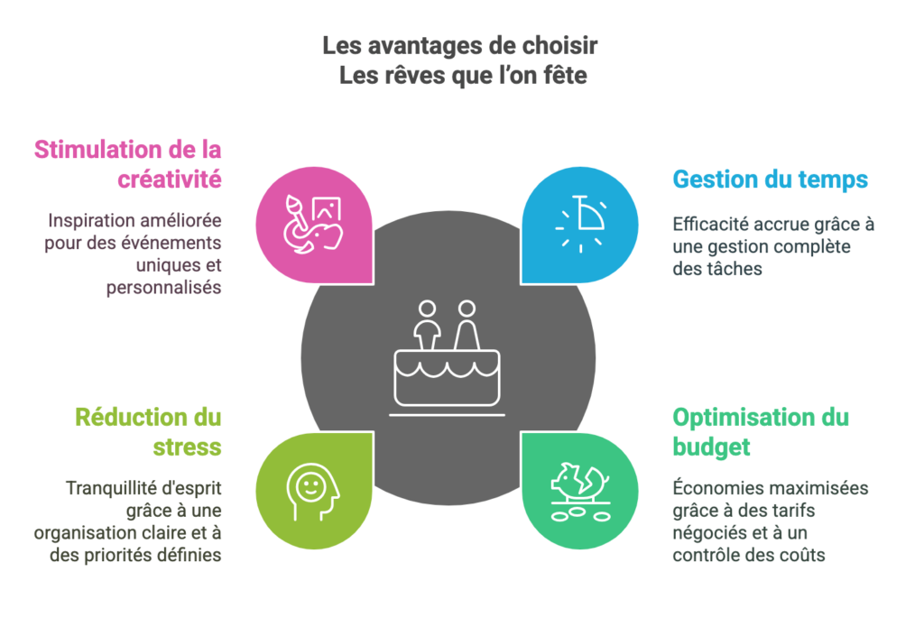 Les avantages de choisir Les rêves que l'on fête comme agence événementielle